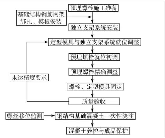 钢结构电梯-钢结构施工中的预埋螺栓技术